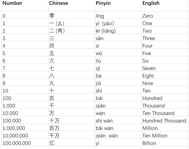 Посчитай на китайском от 1 до 20. Китайский счёт до 10 с произношением. Chinese numbers 1-100. Числа от 1 до 10 на китайском языке. Цифры по китайски от 1 до 100.